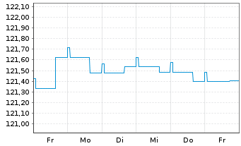 Chart Deka-OptiRent 3y Inhaber-Anteile CF o.N. - 1 Week