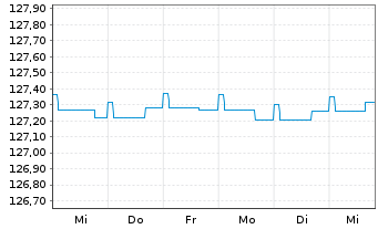 Chart Deka-OptiRent 3y Inhaber-Anteile CF o.N. - 1 Week