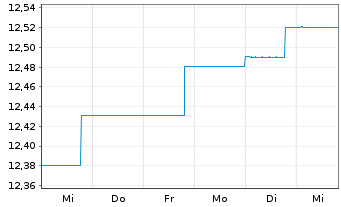 Chart BGF - Global Corporate Bond FD Nom.Cl A2 EUR Hed. - 1 semaine