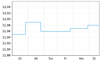 Chart BGF - Global Corporate Bond FD Nom.Cl A2 EUR Hed. - 1 Week