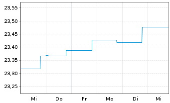 Chart BGF-Global Government Bond FD Cl.A 2 EUR Hedged  - 1 semaine