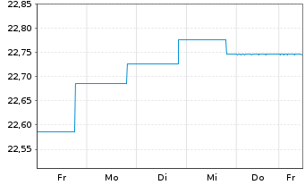 Chart BGF-Global Government Bond FD Cl.A 2 EUR Hedged  - 1 semaine