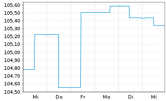 Chart Guliver Demografie Sicherheit Inhaber-Anteile o.N. - 1 Week