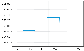 Chart DWS Inv.-Euro Corporate Bonds Inhaber-Ant. LC o.N. - 1 semaine