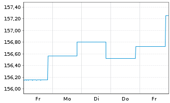 Chart DWS Inv.-Euro Corporate Bonds Inhaber-Ant. LC o.N. - 1 Week