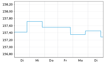 Chart DWS Inv.-Euro Corporate Bonds Inhaber-Ant. LC o.N. - 1 Week