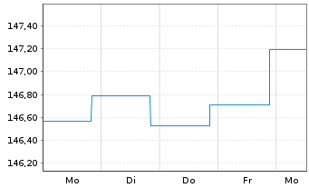 Chart DWS Inv.-Euro Corporate Bonds Inhaber-Ant. NC o.N. - 1 Week