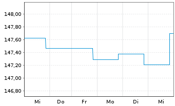 Chart DWS Inv.-Euro Corporate Bonds Inhaber-Ant. NC o.N. - 1 semaine