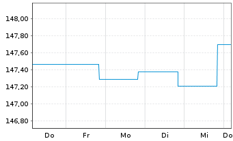 Chart DWS Inv.-Euro Corporate Bonds Inhaber-Ant. NC o.N. - 1 Woche