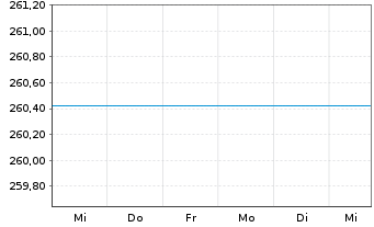 Chart GS Emerg.Mkts Eq.Inc. Act. Nom.P CAP o.N. - 1 Woche