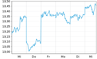 Chart Fr.Tem.Inv.Fds.-TEMS.Com Nam.-Ant. A Cap.(USD)o.N. - 1 semaine