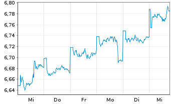 Chart Fr.Temp.Inv.Fds-T.Gl.Tot.Ret.N-Ant.A(Ydis.)EURo.N. - 1 Week