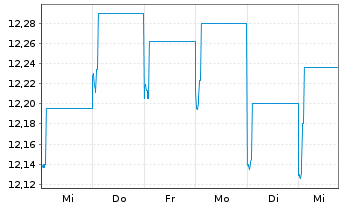 Chart JPMorgan Funds-JF Korea Eq.Fd Act. N. Acc.(EUR) oN - 1 Woche