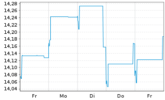 Chart JPMorgan Funds-JF Korea Eq.Fd Act. N. Acc.(EUR) oN - 1 Week