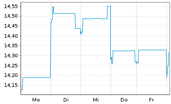 Chart JPMorgan Funds-JF Korea Eq.Fd Act. N. Acc.(EUR) oN - 1 semaine