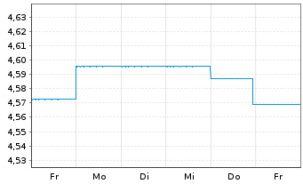 Chart GS Fds-GS Em.Mar.Debt Loc.Ptf. Shs A Dis.USD  - 1 semaine