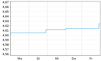 Chart GS Fds-GS Em.Mar.Debt Loc.Ptf. Shs A Dis.USD  - 1 Woche