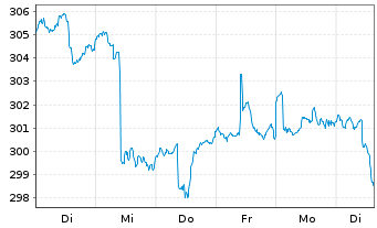 Chart Swisscanto(LU)Eq.-Sust. Water Nam.-Anteile AT o.N. - 1 Week