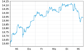 Chart Fidelity Fds-Em.EU,Mid.East.A. Reg. Shares A EUR - 1 semaine