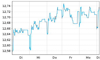 Chart Fidelity Fds-Em.EU,Mid.East.A. Reg. Shares A EUR - 1 Week