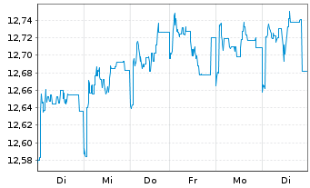 Chart Fidelity Fds-Em.EU,Mid.East.A. Reg. Shares A EUR - 1 semaine