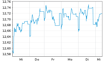 Chart Fidelity Fds-Em.EU,Mid.East.A. Reg. Shares A EUR - 1 Woche