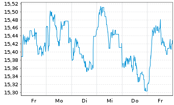 Chart Fidelity Fds-Em.EU,Mid.East.A Reg Sh A-Acc. EUR - 1 Woche