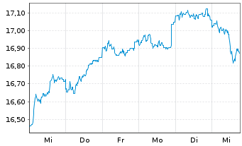 Chart Fidelity Fds-Em.EU,Mid.East.A Reg Sh A-Acc. EUR - 1 Woche