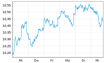 Chart Fidelity Fds-Em.EU,Mid.East.A. Reg. Shares A USD - 1 semaine