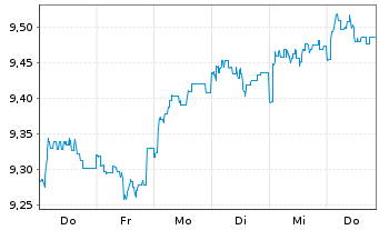 Chart Fidelity Fds-Em.EU,Mid.East.A. Reg. Shares A USD - 1 semaine