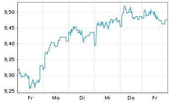 Chart Fidelity Fds-Em.EU,Mid.East.A. Reg. Shares A USD - 1 Week