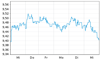 Chart Fidelity Fds-Em.EU,Mid.East.A. Reg. Shares A USD - 1 Woche