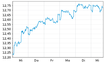 Chart Fidelity Fds-Em.EU,Mid.East.A. Reg.Sh A-Acc USD oN - 1 semaine