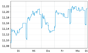 Chart Fidelity Fds-Em.EU,Mid.East.A. Reg.Sh A-Acc USD oN - 1 Woche