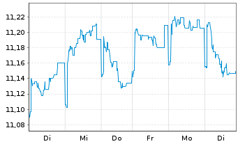 Chart Fidelity Fds-Em.EU,Mid.East.A. Reg.Sh A-Acc USD oN - 1 Week