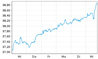 Chart AS II-Europ.Smaller Companies Nam.Ant. A Acc. o.N. - 1 Week