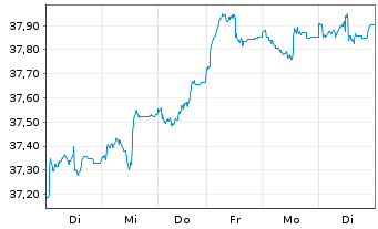 Chart AS II-Europ.Smaller Companies Nam.Ant. A Acc. o.N. - 1 semaine