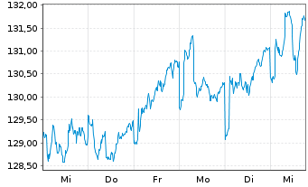 Chart MainFirst-TOP EUROP. IDEAS FD - 1 semaine