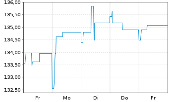 Chart MainFirst-TOP EUROP. IDEAS FD Inh.Anteile B o.N. - 1 Week