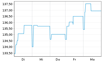 Chart MainFirst-TOP EUROP. IDEAS FD Inh.Anteile B o.N. - 1 Woche