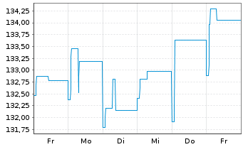Chart MainFirst-TOP EUROP. IDEAS FD Inh.Anteile B o.N. - 1 semaine