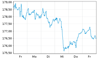 Chart BL - Equities Dividend Inhaber-Anteile A o.N. - 1 Woche