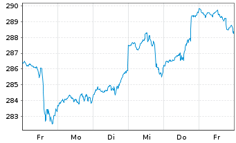 Chart Global Top FCP Inhaber-Anteile o.N. - 1 Woche