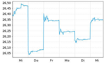 Chart Fr.Temp.Inv.Fds-T.As.Growth Fd NA NaccEUR-H1 o.N. - 1 Week