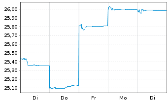 Chart Fr.Temp.Inv.Fds-T.As.Growth Fd NA NaccEUR-H1 o.N. - 1 Week