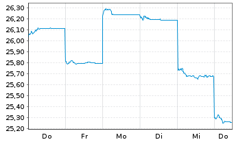 Chart Fr.Temp.Inv.Fds-T.As.Growth Fd NA NaccEUR-H1 o.N. - 1 Week