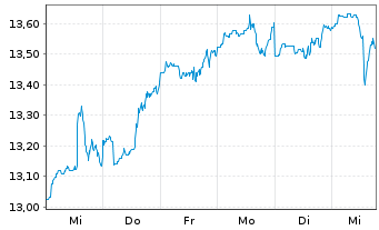 Chart Fr.Temp.In.F.Gl.Funda.Str Nam.An.A(acc.)EUR o.N. - 1 semaine