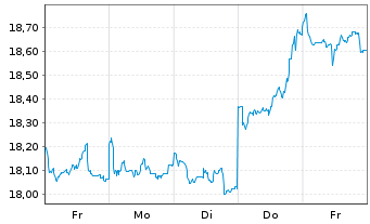 Chart Fidelity Fds-China Foc.Fund Bearer Sh A Acc.EUR oN - 1 Week