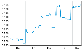 Chart JPMorgan Fds-Emerg.Mkts Sm.Cap An A accEURo.N - 1 Woche