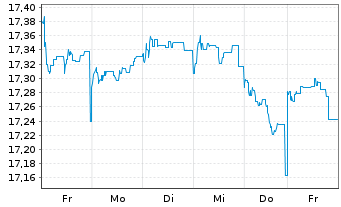 Chart JPMorgan Fds-Emerg.Mkts Sm.Cap An A accEURo.N - 1 semaine